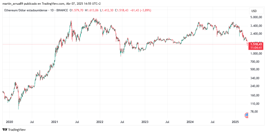 Gráfico de precio de ether (ETH).
