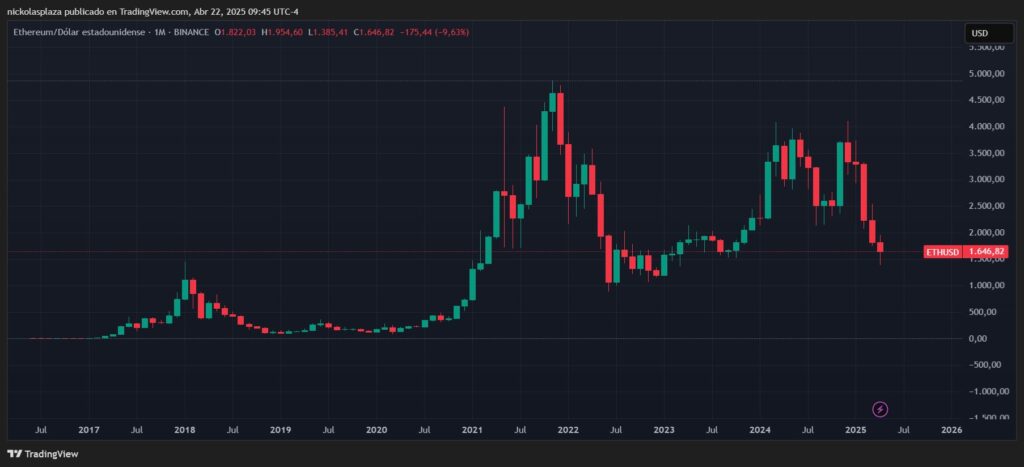 Gráfico del precio de ether.