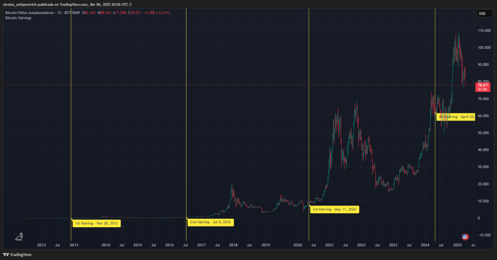 Gráfico histórico del precio de bitcoin (BTC) con los halvings señalados con líneas verticales amarillas.