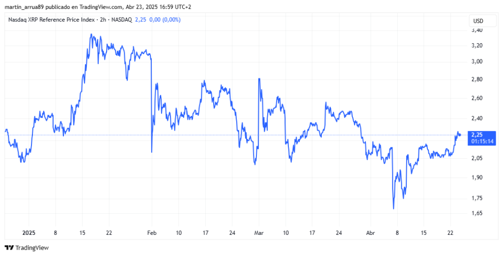 Gráfico del Hashdex Nasdaq XRP Fondo de Índice (XRPH11).