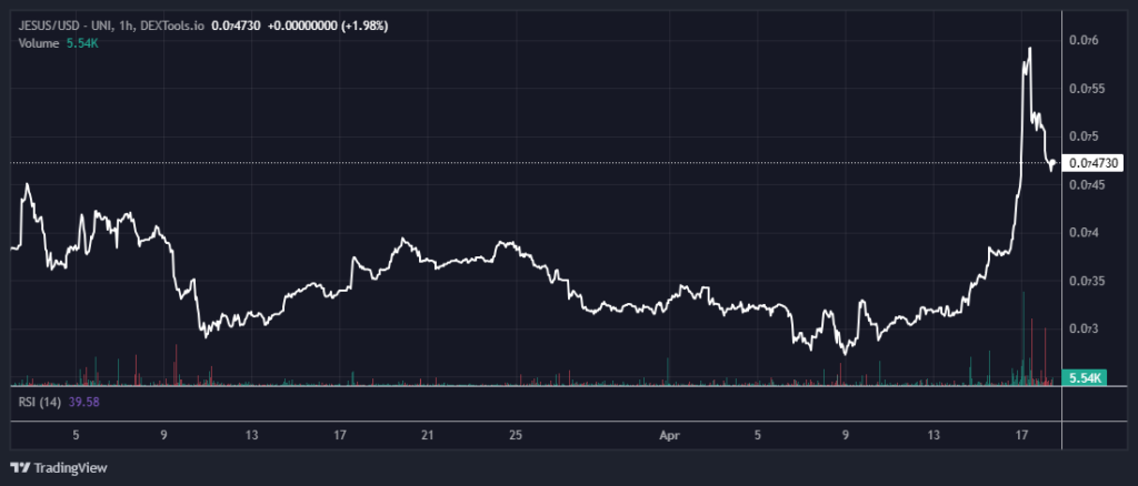 Gráfico de precio de Jesus Coin.
