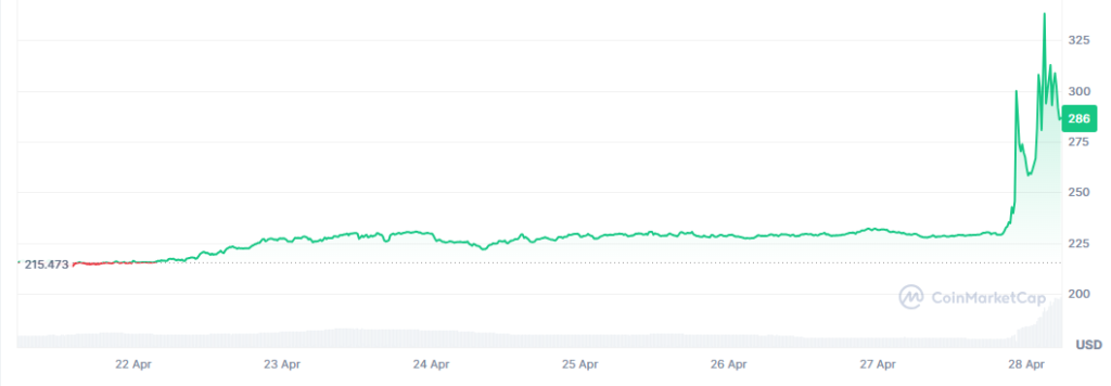 Gráfico del precio de monero (XMR) en los últimos 7 días.