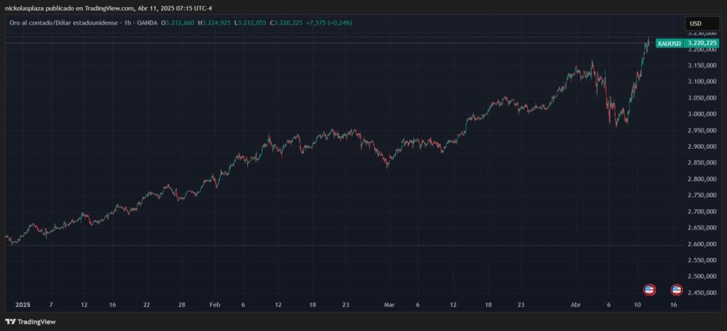 Gráfico del precio del oro.