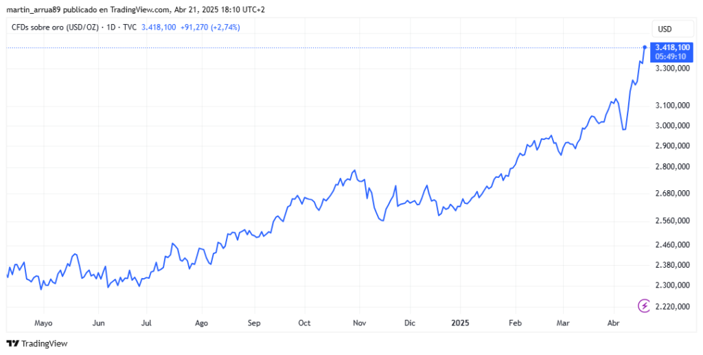 Gráfico de precio de oro.