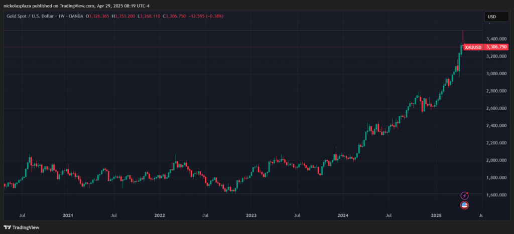 Gráfico del precio del oro.