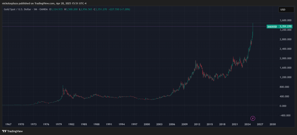 Gráfico del precio del oro desde 1970 a la actualidad.