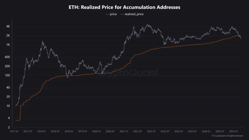 Gráfico que compara evolución de precio de ETH y su precio realizado.