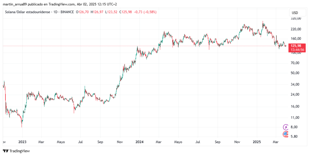 Gráfico de precio de solana.