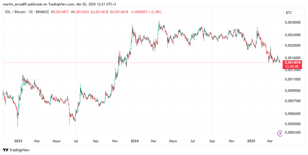 Gráfico de precio de la criptomoneda solana medida en bitcoin.
