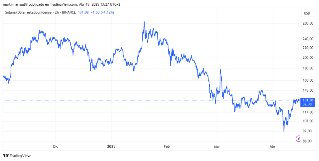 Gráfico de precio de la criptomoneda solana.