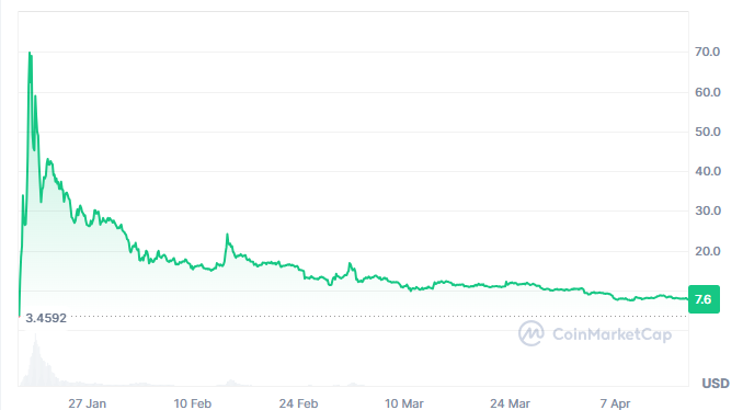 Gráfico de precio de la memecoin oficial del presidente Donald Trump.