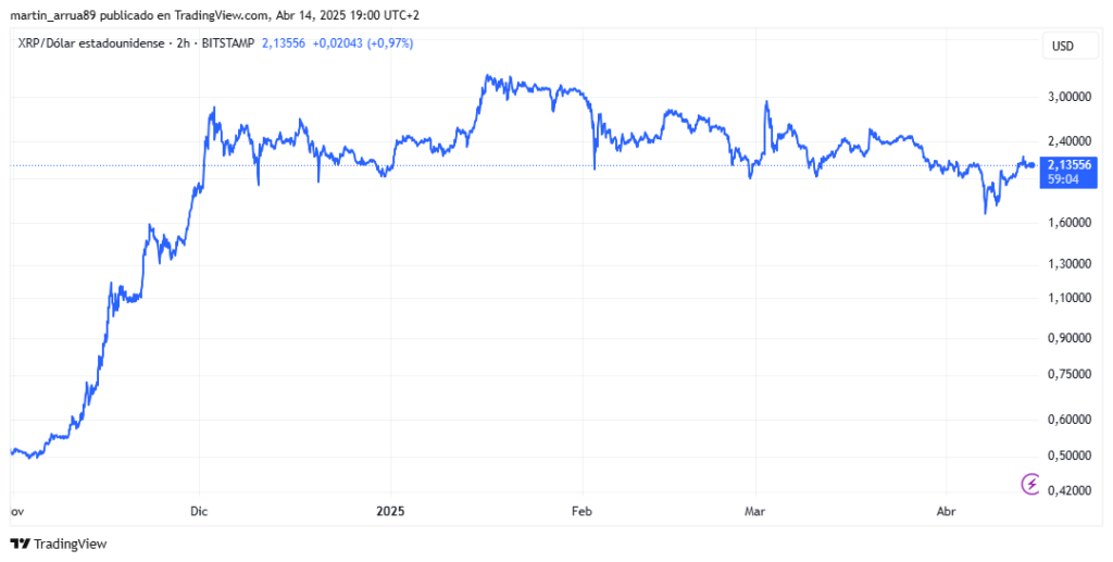 Gráfico de precio de XRP, la criptomoneda de Ripple Labs.