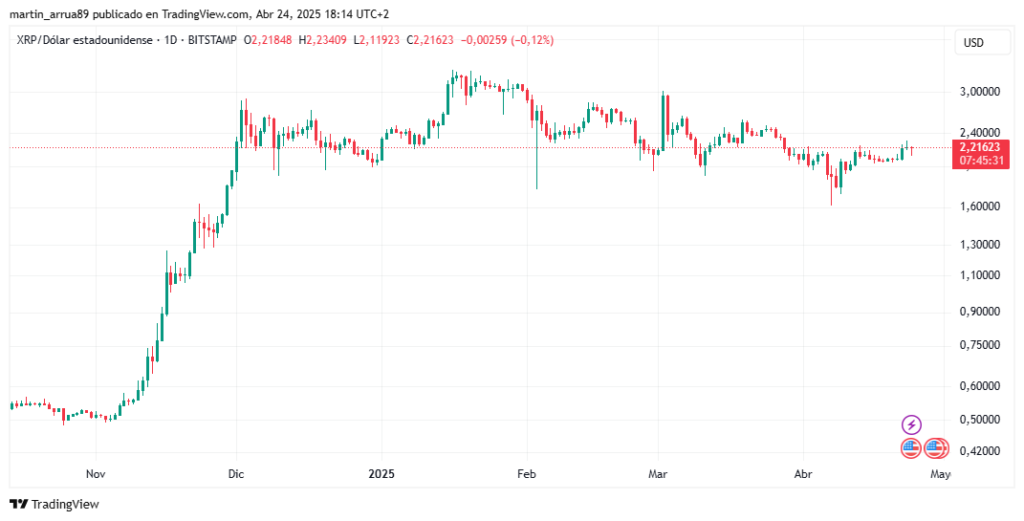 Gráfico de precio de XRP de 6 meses hasta finales de abril.