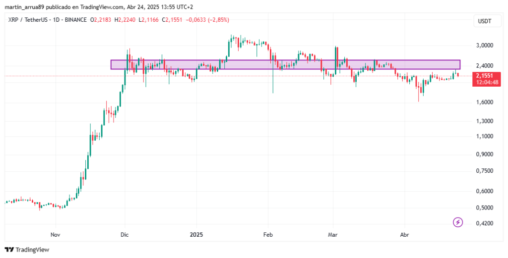 Gráfico de precio de XRP, en el cual se destaca un rectángulo violeta.