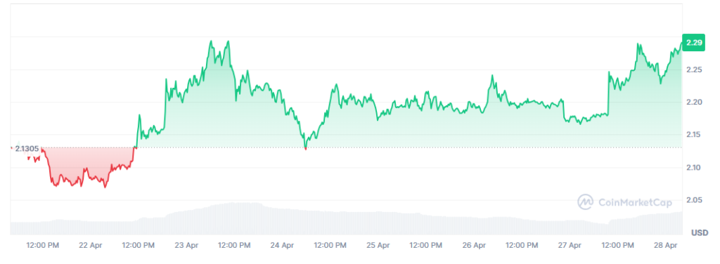 Precio de XRP durante los últimos 7 días