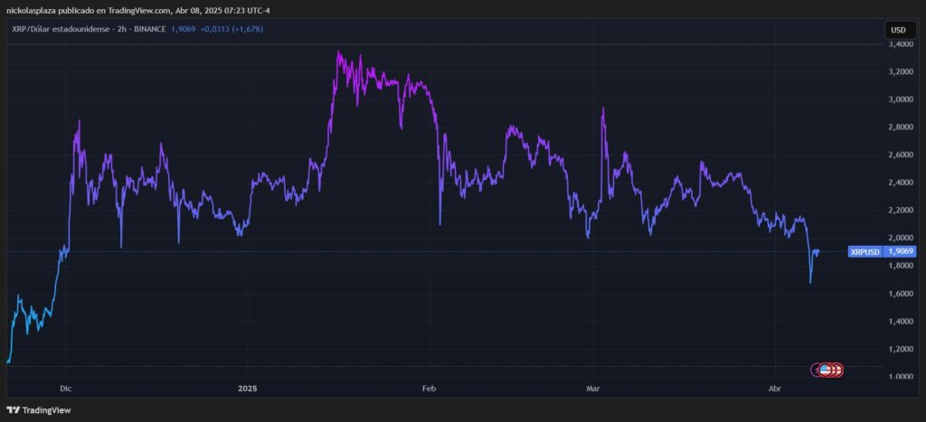 Gráfico del precio de XRP entre diciembre de 2024 y abril de 2025.