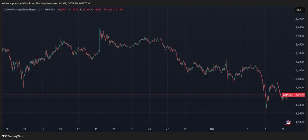 gráfico del precio de XRP de un mes entre marzo y abril
