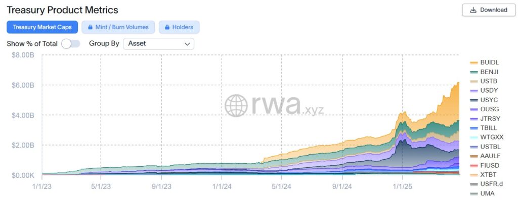 Gráfico que muestra el valor total de todos los tokens de productos del Tesoro tokenizados en circulación.