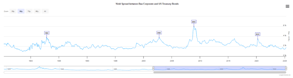 Gráfico rendimiento de los bonos del Tesoro de Estados Unidos a 20 años.