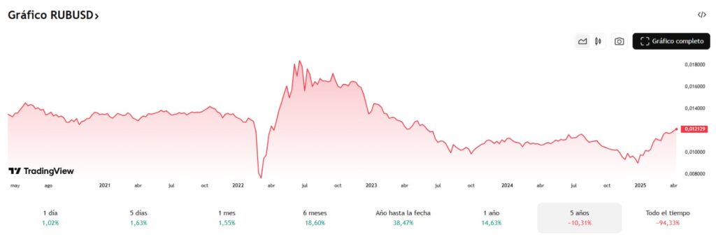 depreciacion del rublo ruso