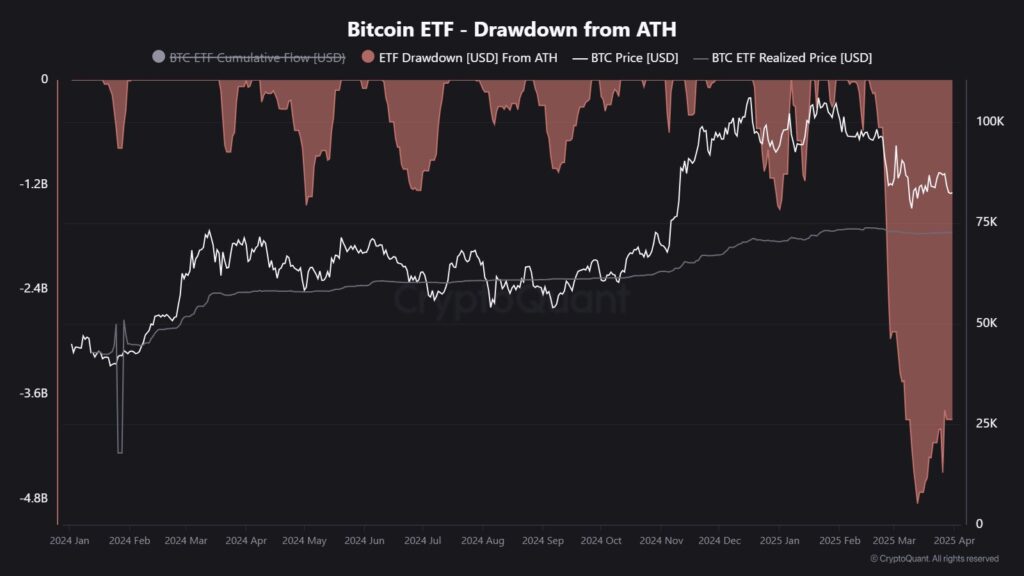 Gráfico de las salidas d capital de los ETF de bitcoin.