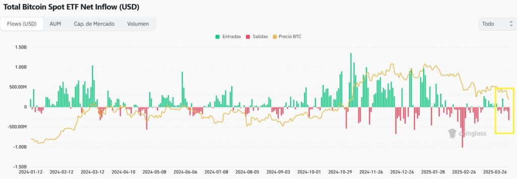 Salidas (rojo) y entradas (verde) de capital de los ETF de bitcoin.