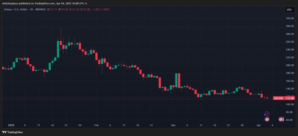 Precio de solana desde su máximo histórico