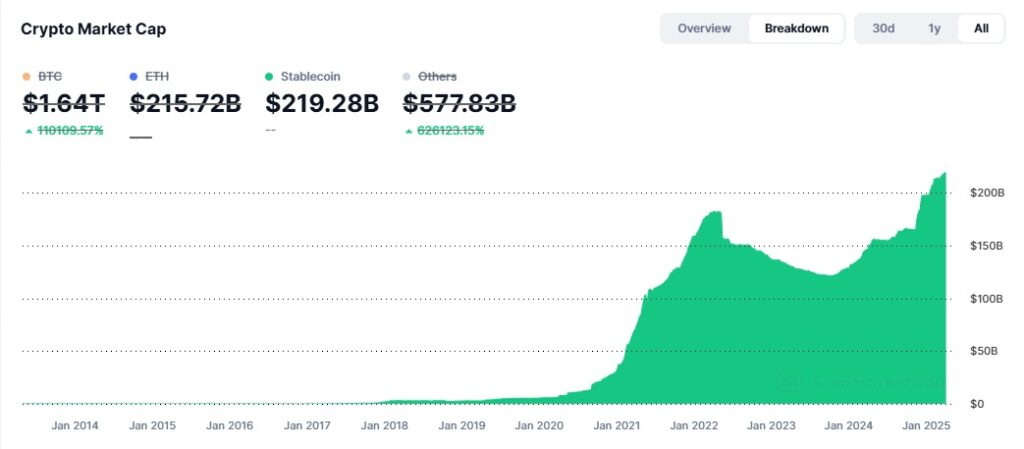 Gráfico de la capitalización de las stablecoins desde el año 2014.