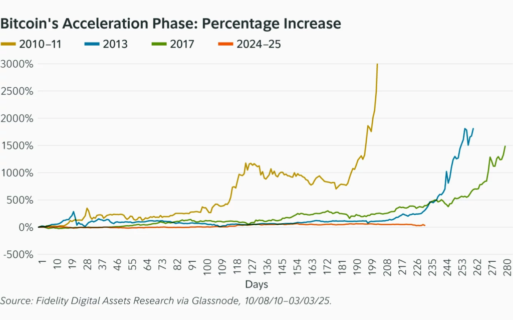 Gráfico comparativo del precio de bitcoin en cada ciclo.