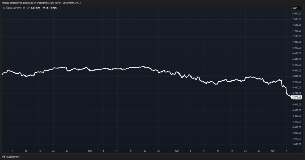 Gráfico del índice S&P500 desde el 1 de enero de 2025.