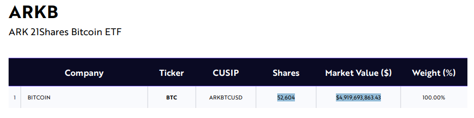 Datos de las tenencias del ETF de bitcoin de Ark Invest.