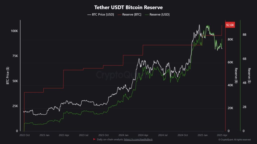 Gráfico de las reservas de bitcoin de Tether.