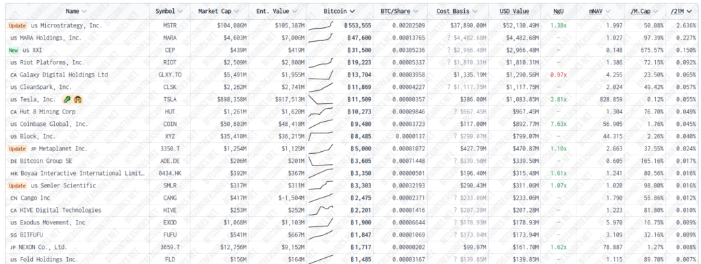 Listado de las 20 empresas de cotización pública con más bitcoin en sus tesorerías.