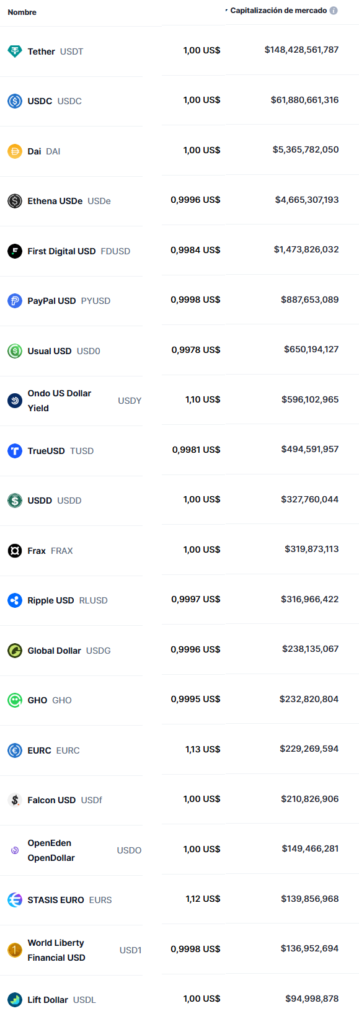 Top 20 de stablecoins por capitalización de mercado.