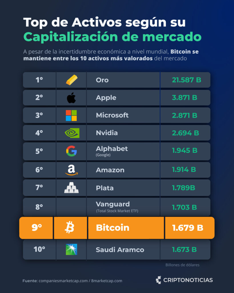 Infografía de activos más valiosos del planeta.