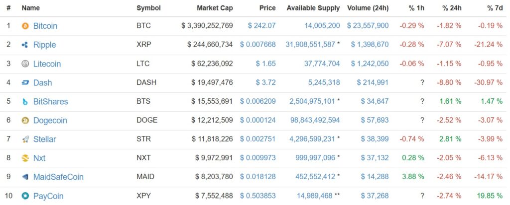 Tabla del top de criptoactivos con más capitalización en abril de 2015 cuando se fundó CriptoNoticias.