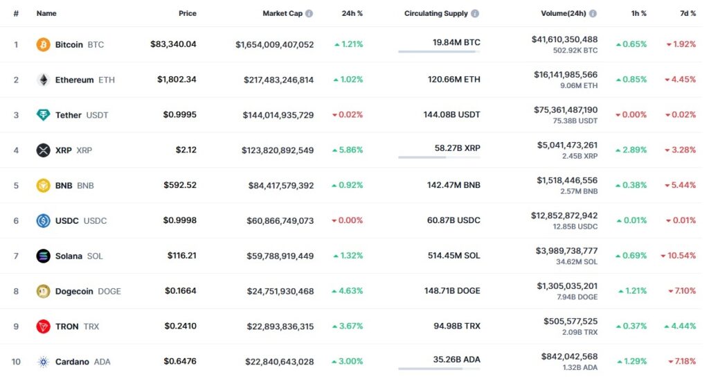 Captura del top de criptoactivos con más capitalización actualmente.