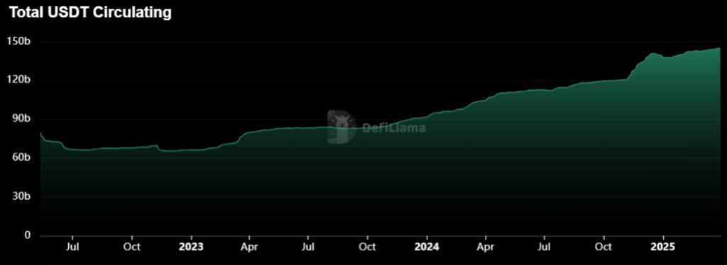 Gráfico que muestra el circulante de Tether USD (USDT).