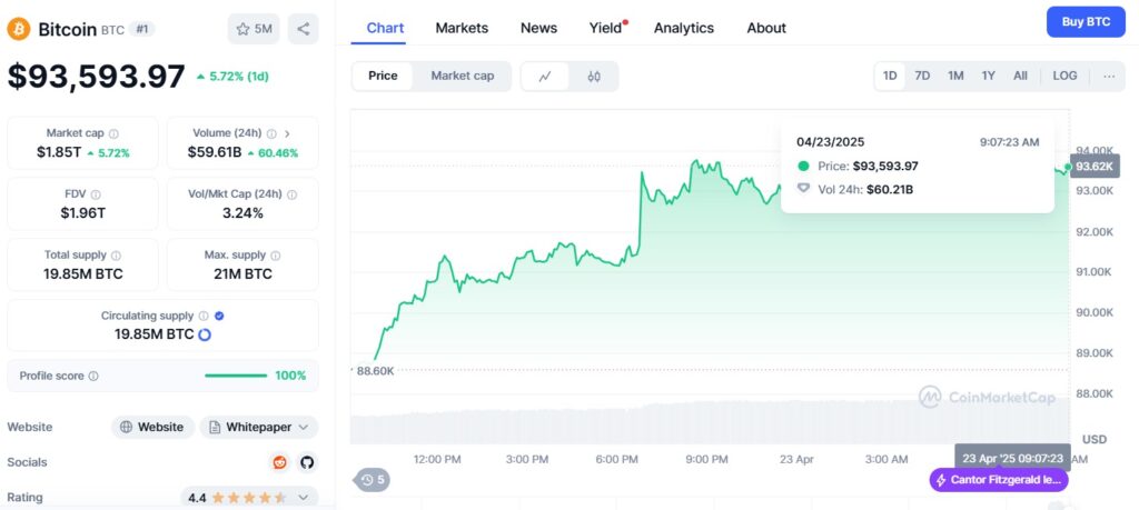 bitcoin sube de precio 5% entre el 22 y 23 de abril de 2025