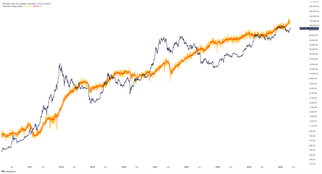 Gráfico del valor energético de bitcoin de Capriole.