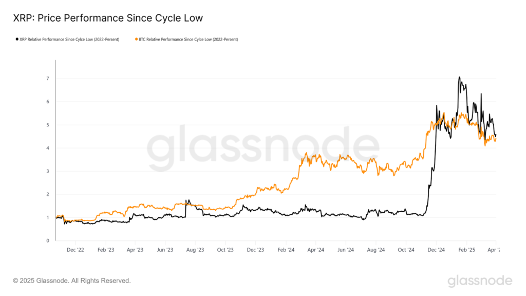 Gráfico que compara rendimiento de precio de bitcoin y XRP.