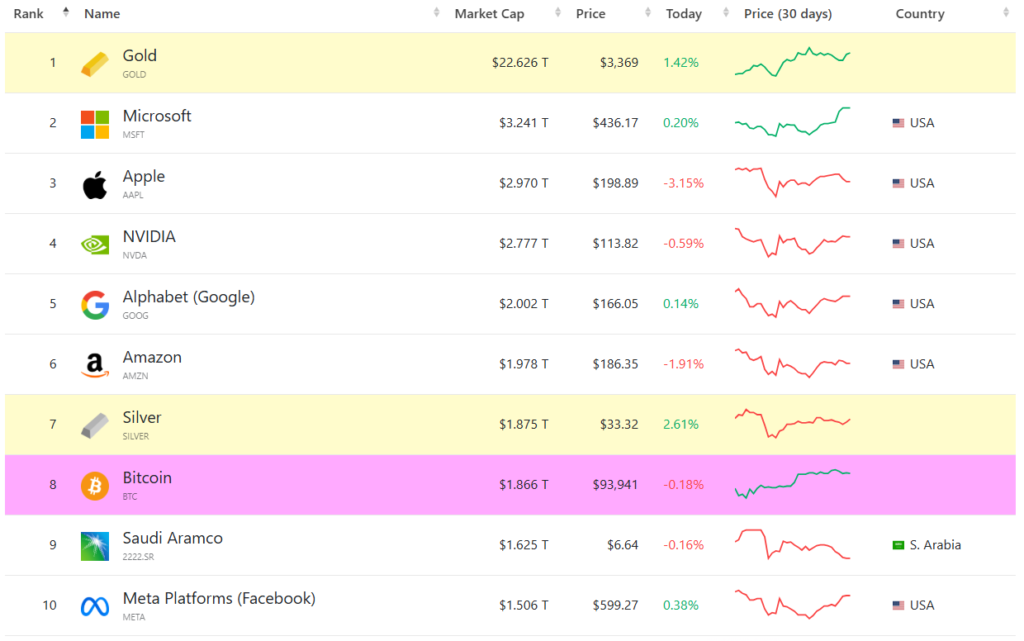 Listado de los 10 activos financieros más valiosos del mundo.