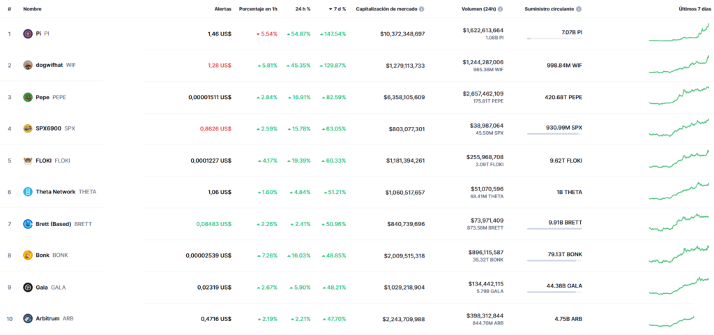 10 criptomonedas y tokens con mayor subida semanal (dentro del top 100 por capitalización de mercado).