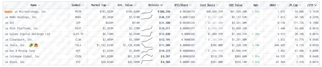 10 empresas de cotización pública con más bitcoin (BTC) en sus tesorerías.
