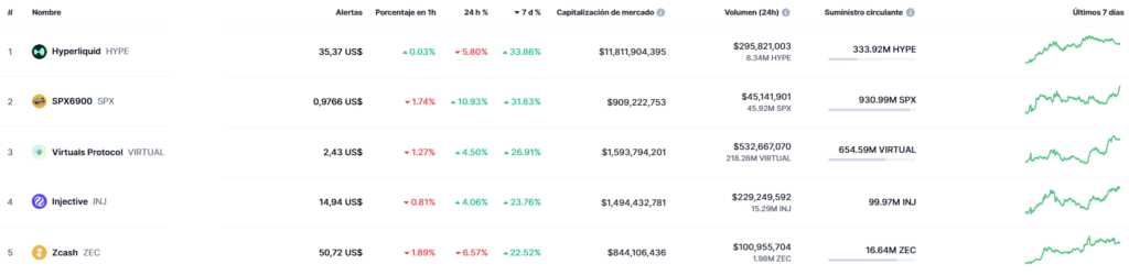 5 criptomonedas y tokens con mayor subida semanal.