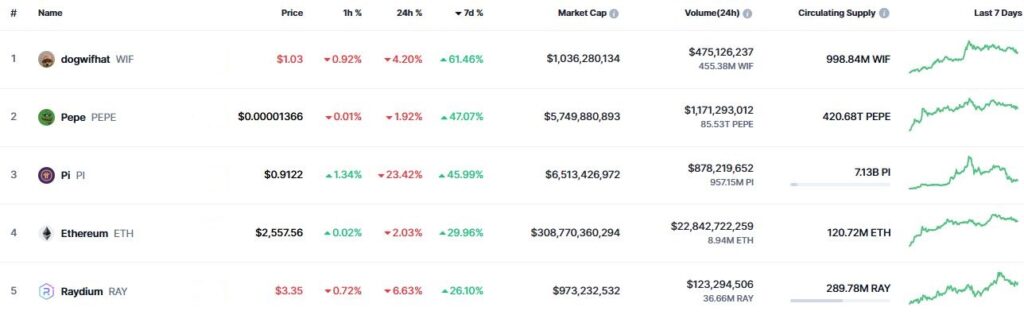Listado de las 5 criptomonedas con mayor rendimiento semanal.