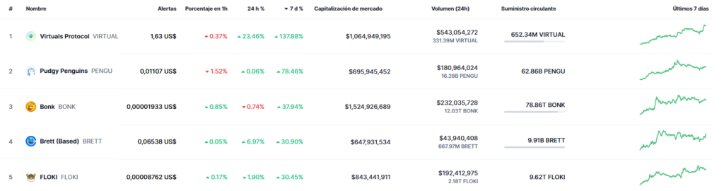 5 criptomonedas y tokens con mayor subida en la última semana.