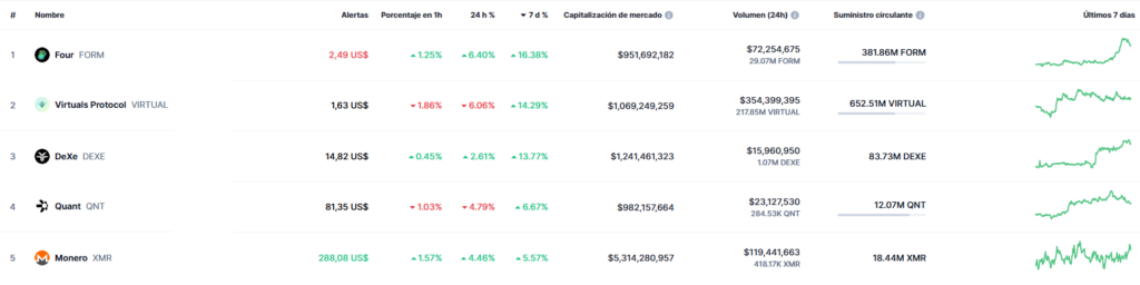 Listado de las 5 criptomonedas y tokens con peor desempeño en los últimos 7 días.