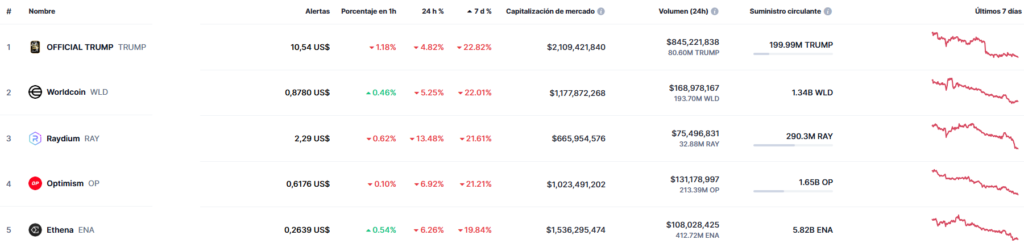 Listado de las 5 criptomonedas y tokens con peor desempeño en los últimos 7 días.