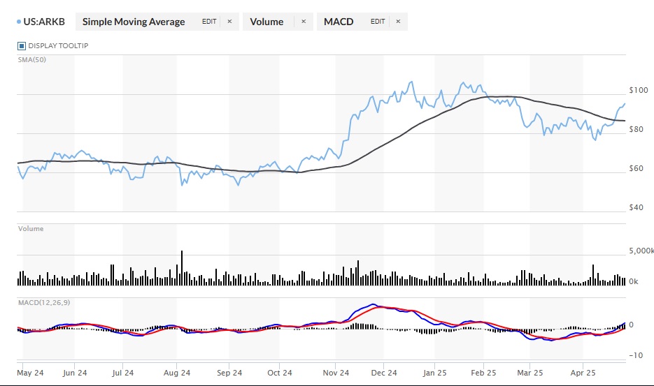 Gráfico del ETF de Bitcoin ARK 21Shares con precios, volumen y MACD